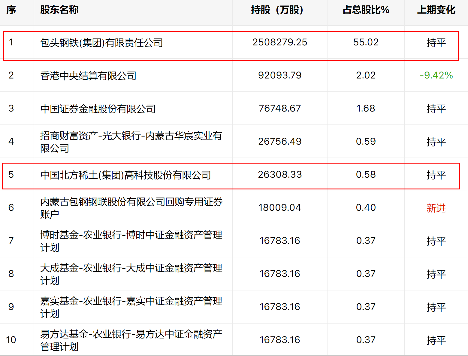 又逼近涨停！公告未出、股价先涨的包钢股份是否泄露内幕信息？