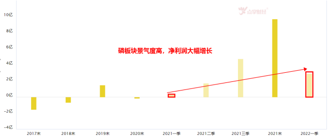 磷矿石价格同比涨幅近翻倍，机会如何？