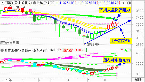 大盘延续反弹 下周或去冲击3400
