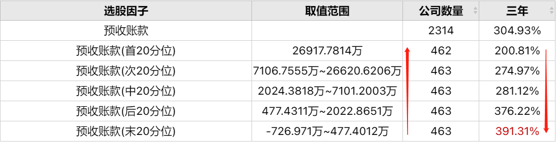 预收账款高，是不是好事情？