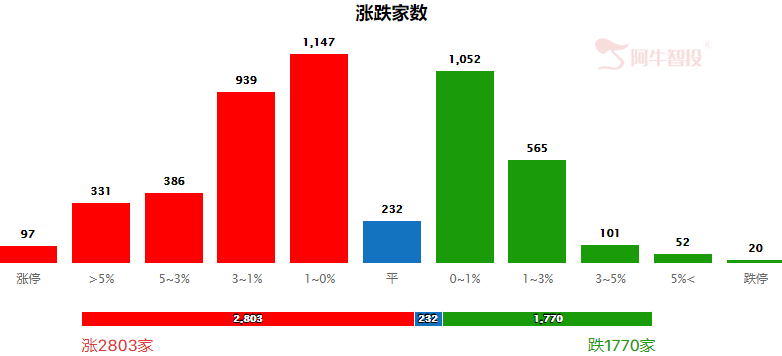 市场再次独立走强，上涨趋势延续！