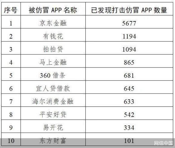 网信办打击一批“李鬼”式投资诈骗平台！被仿冒者包括京东金融等