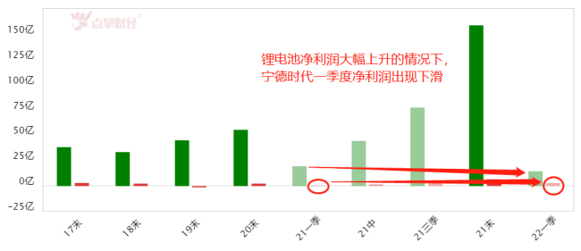 宁德时代遭海外巨鳄疯狂减持，有何玄机？