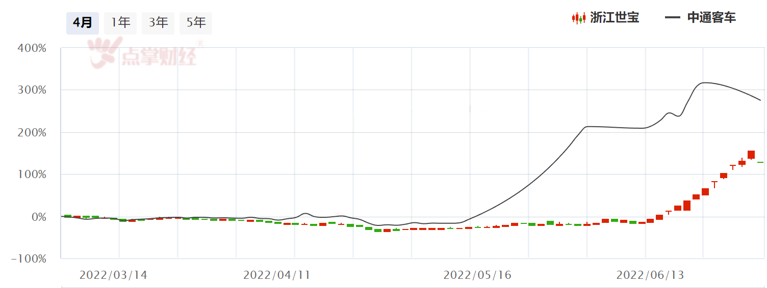 涨到头了？复牌即跌停的中通客车、浙江世宝怎么了？