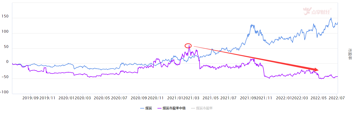 煤炭板块调整，上涨逻辑是否改变？