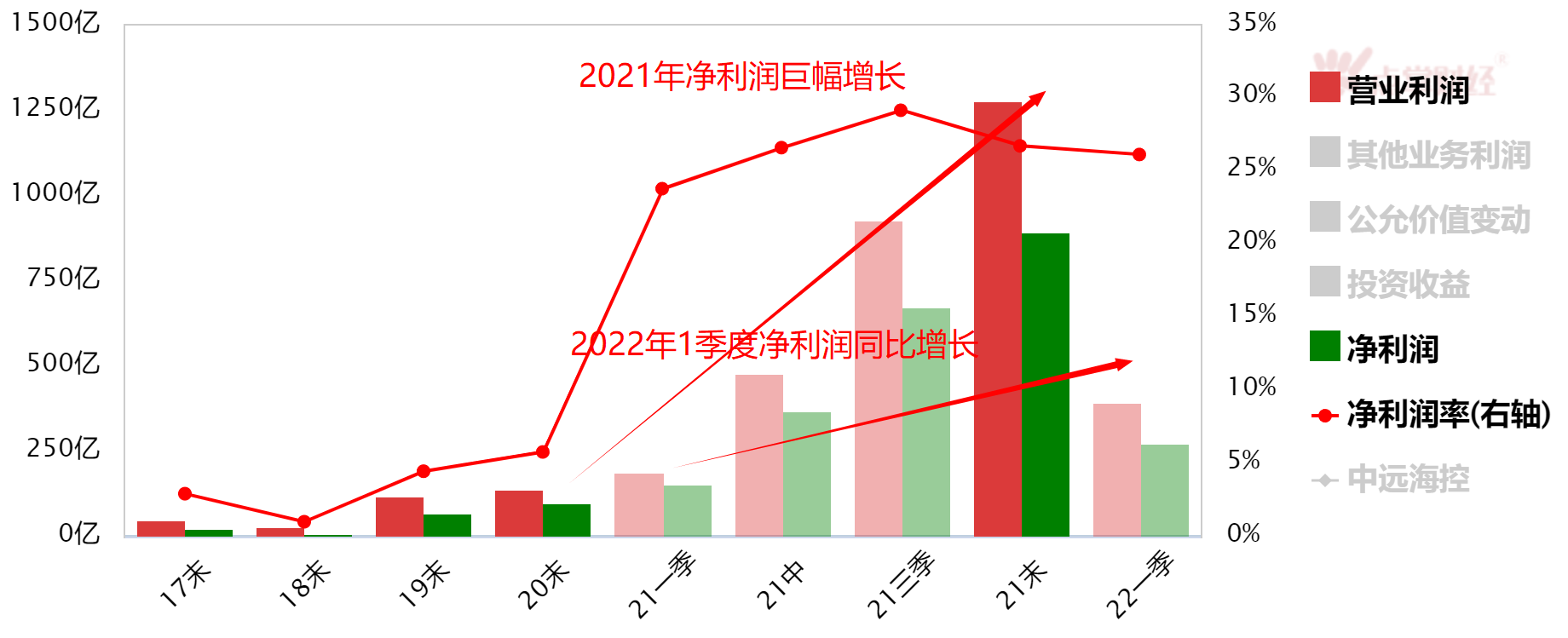 大涨近9%！股价与业绩齐飞的中远海控不改我对大A的信仰！