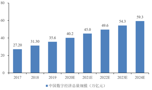 世界第二！数字经济规模超45万亿元！板块迎来风口