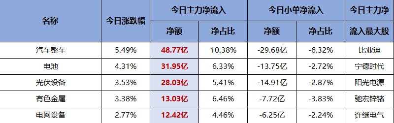 主力净买入前五均和一个东西有关！（交易龙虎榜0707）