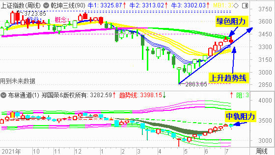 大盘收调整阴 下周关注3350处支撑