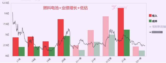 现在的燃料电池，就是十年前的锂电池！