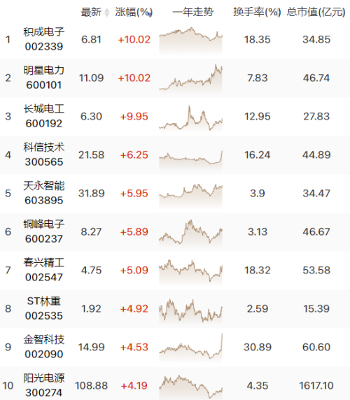 储能板块关注度高涨！不少公司着手布局进入新赛道！