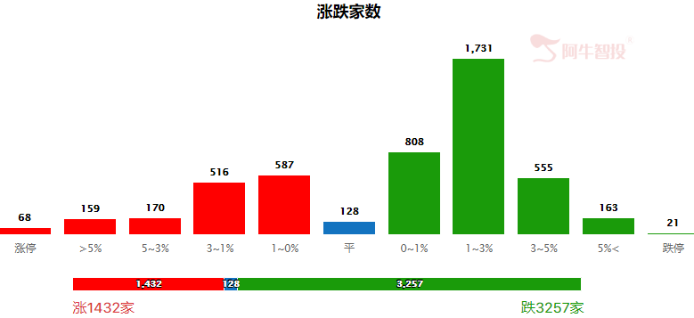 沪指放量跌破20日均线，调整信号吗？