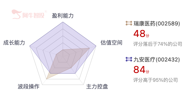 连收四个涨停板 但瑞康医药距离成为下一个九安医疗还差这个！