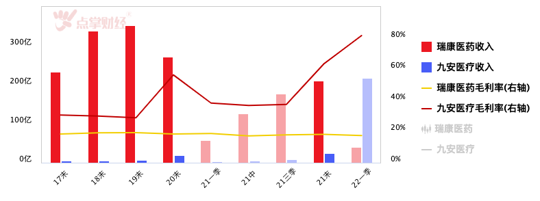 连收四个涨停板 但瑞康医药距离成为下一个九安医疗还差这个！