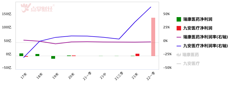 连收四个涨停板 但瑞康医药距离成为下一个九安医疗还差这个！