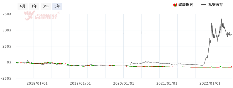 连收四个涨停板 但瑞康医药距离成为下一个九安医疗还差这个！