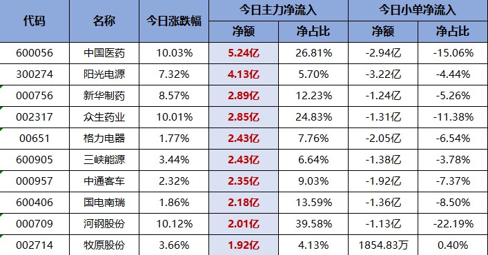 赚钱效应明显下滑！三大医药股被主力看中！交易龙虎榜0711