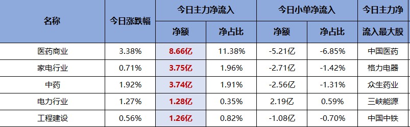 赚钱效应明显下滑！三大医药股被主力看中！交易龙虎榜0711