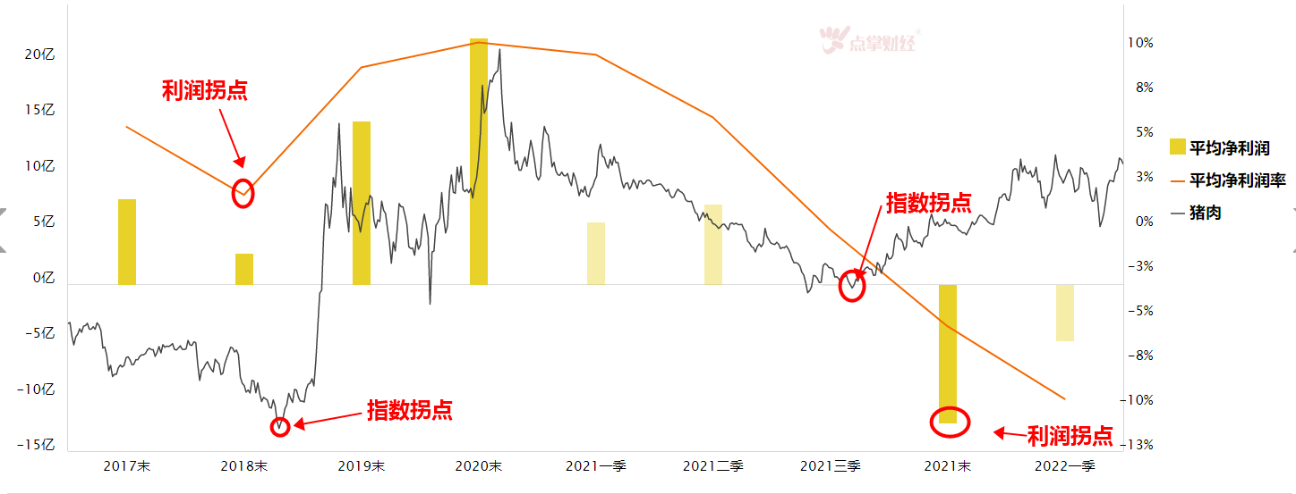 猪价反弹超预期，板块机会是否来临