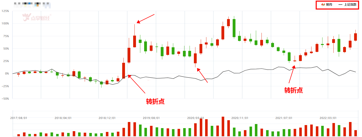 猪价反弹超预期，板块机会是否来临