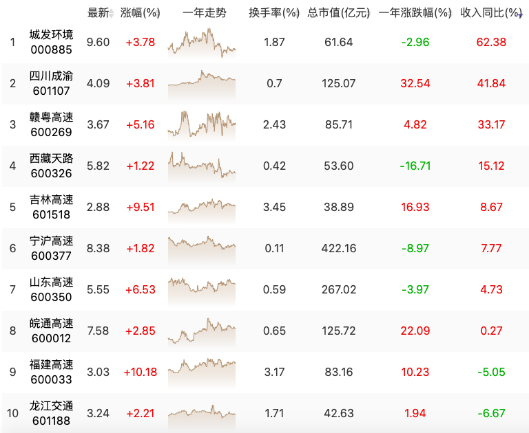 利好！发改委印发国家公路网规划  公路路桥、水利建设板块起飞