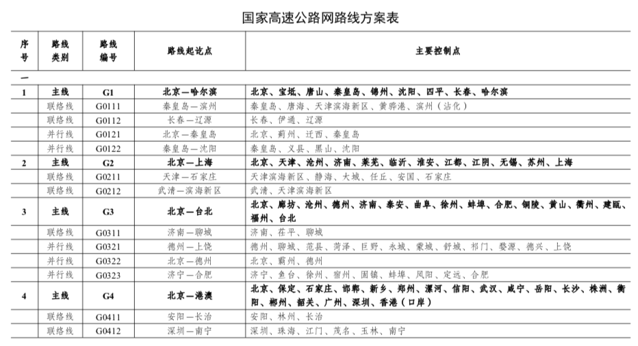 利好！发改委印发国家公路网规划  公路路桥、水利建设板块起飞