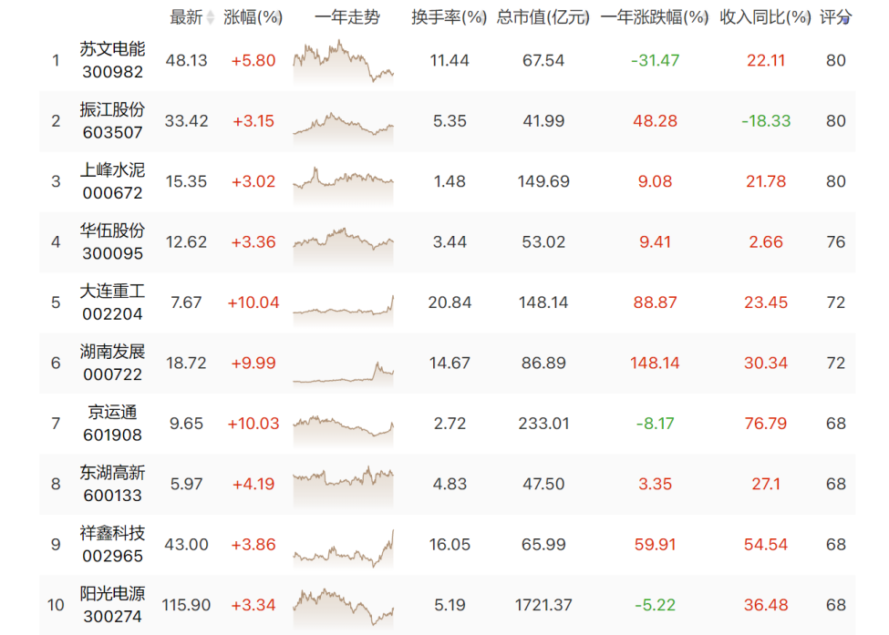 预增33倍！光伏行业有如此高景气？