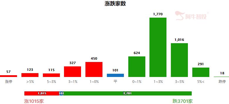 调整继续，选什么板块防守？