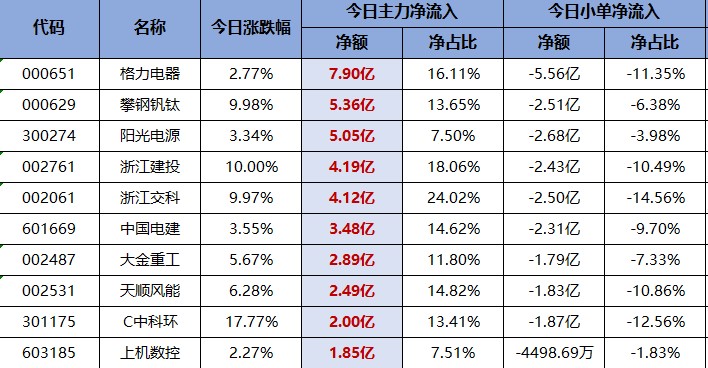 赚钱效应持续走弱！哪些板块获得资金青睐？交易龙虎榜0712