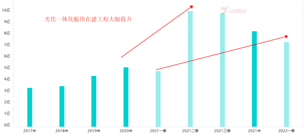 光伏建筑一体化板块机会就在眼前！！！