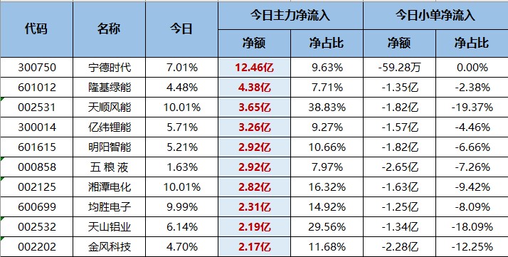 新能源车两大巨头今日是完胜与完败！（交易龙虎榜0713）