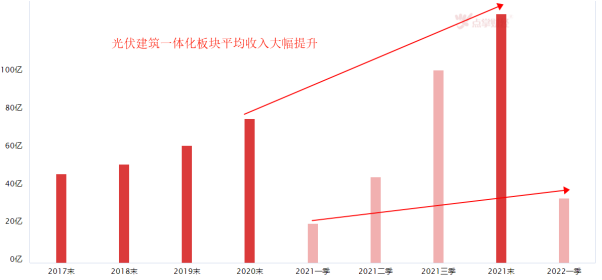 光伏建筑一体化板块机会就在眼前！！！