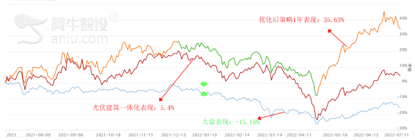 光伏建筑一体化板块机会就在眼前！！！