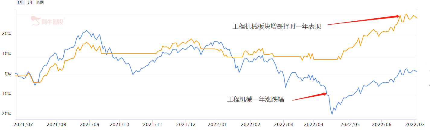 工程机械：羞答答的玫瑰静悄悄的开