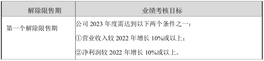 拯救股价？三一重工拟向员工发放2907万股限制性股票激励