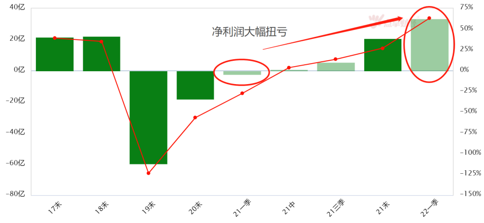 净利润暴涨股价惨淡？孕育正极材料机遇！