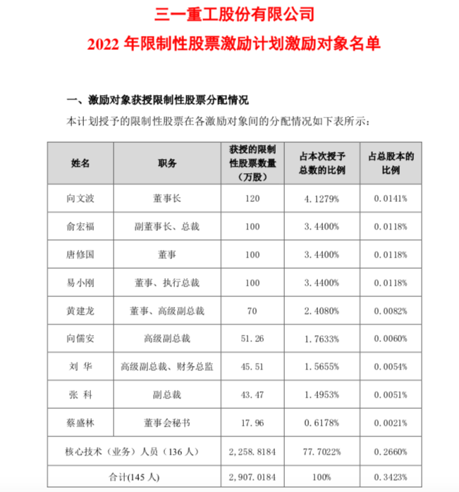 拯救股价？三一重工拟向员工发放2907万股限制性股票激励