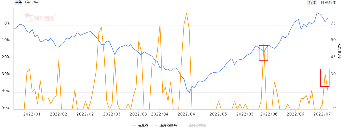 3260已经企稳，成长方向轮动，后面轮到这一方向