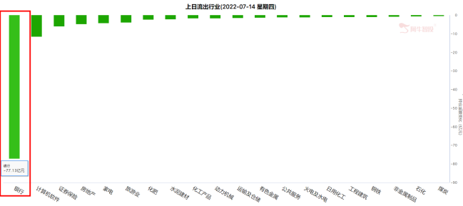 六大国有行分红超3800亿元，资金却大幅出逃？分红不要了？