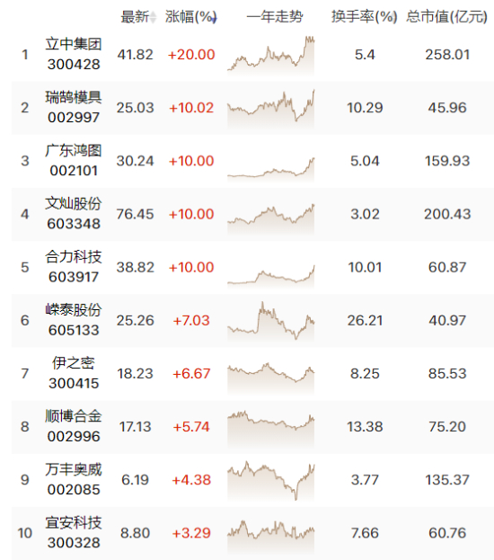 汽车一体化压铸大火！多只概念股涨停！