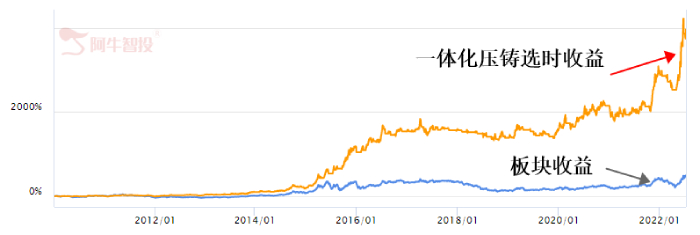 汽车一体化压铸大火！多只概念股涨停！