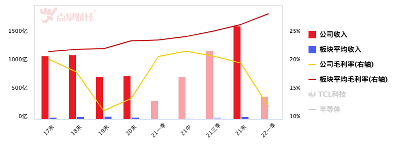 上半年净利预减90%   新能源光伏能扛起TCL科技未来吗？