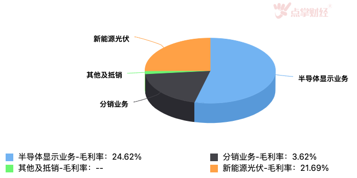 上半年净利预减90%   新能源光伏能扛起TCL科技未来吗？