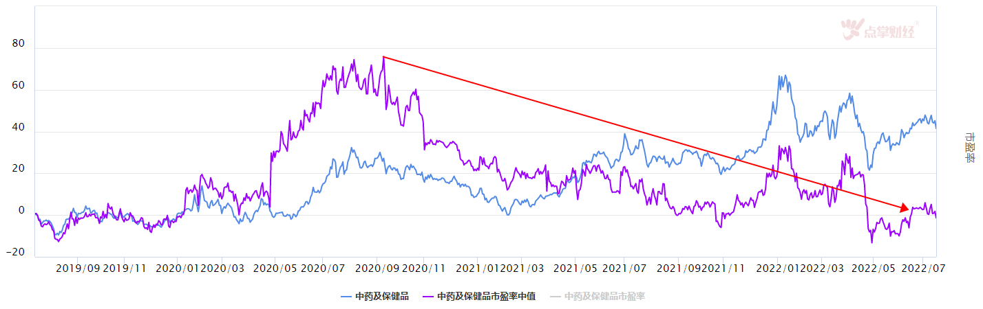 消费细分看中药