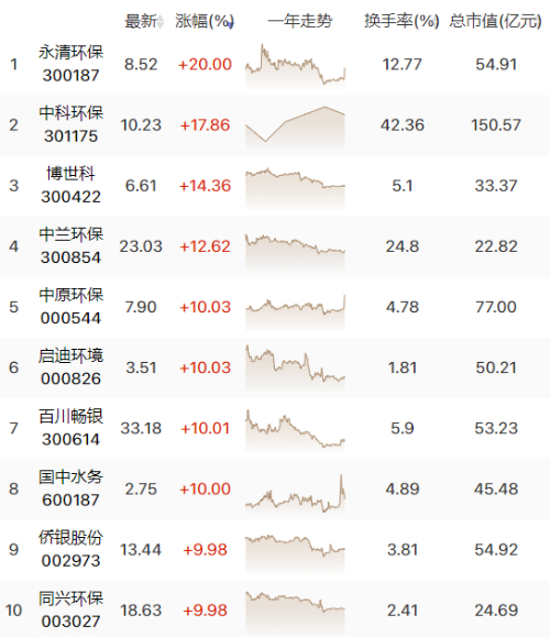 “双碳”目标为环保产业带来新机遇！多只概念股盘中涨停！