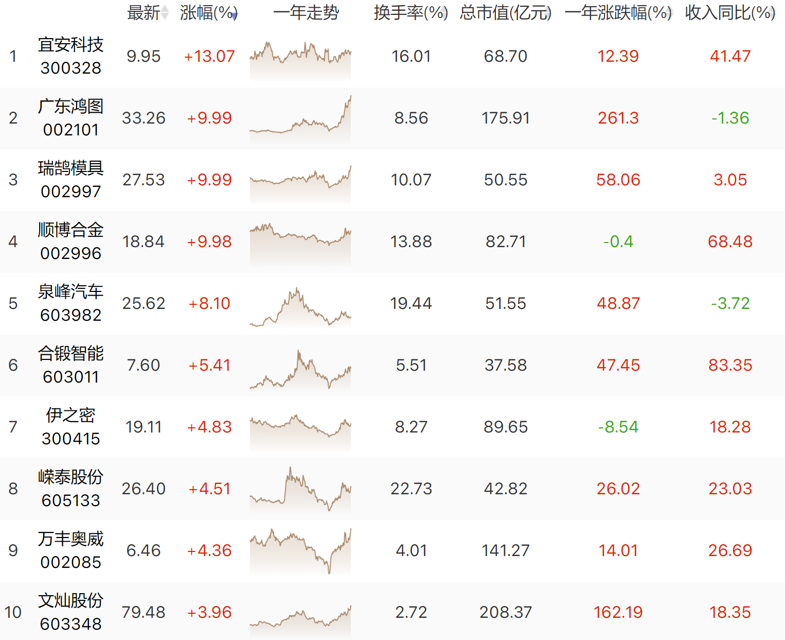 连续两个交易日大涨7%  特斯拉引领的汽车一体化压铸又飙了！