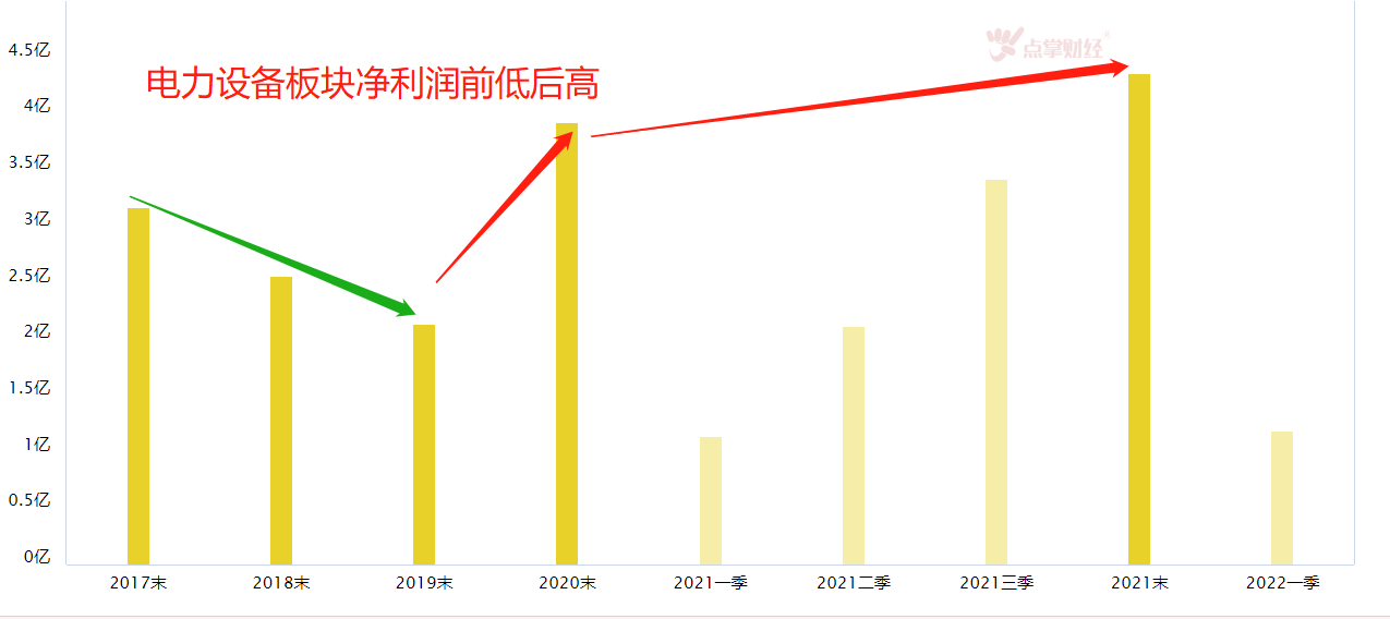 电力设备行业：投资要选景气度上升行业