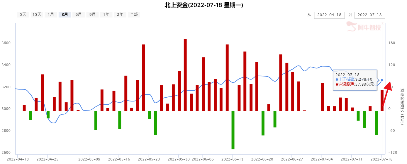 回踩确认形成，市场展开反弹节奏，成长依然强势