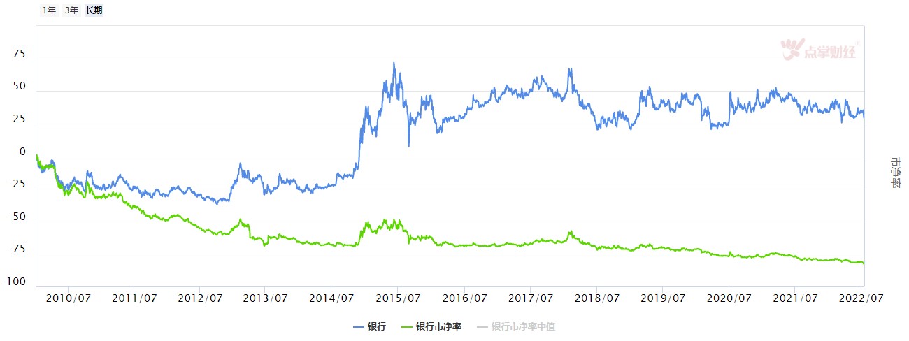 银行板块——历史估值低点