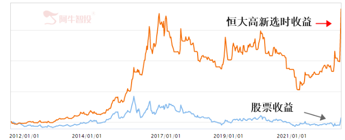 恒大高新七连板！中报预亏还能这么涨？